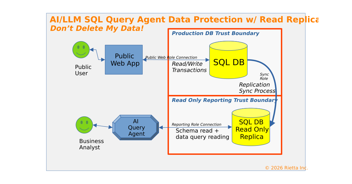 Protect Production SQL Databases from AI/LLM Agentic SQL Query Risks