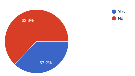 Pie chart of automatic security scan responses. When asked if scans are run,
only 37.2% said Yes. 62.8% said No.