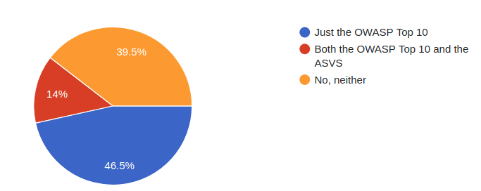 Pie chart of reponses to OWASP question. 46.5% said heard of just the OWASP
Top 10, 14% said they've heard of both the OWASP Top 10 and ASVS, and 39.5% said
have they have not heard of either.
