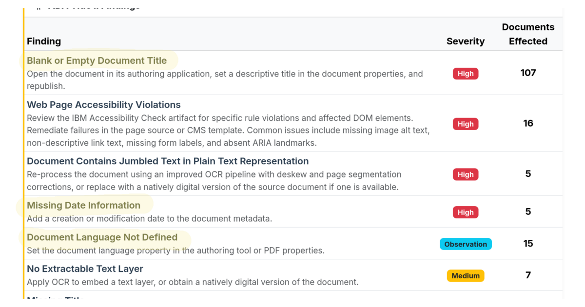 A screenshot of a portion of a findings report from Metadata Minder™ with three particular ones highlighted in yellow: 1) Blank or Empty Document Title, 2) Missing Date Information, and 3) Document Language Not Defined.